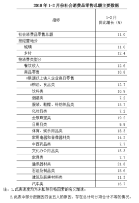 2018年1-2月重庆社会消费品零售总额增长11.0%，日用品批发市场表现亮眼